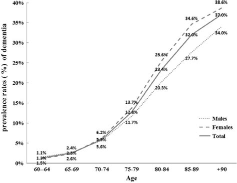 Prevalence Rate Of Dementia For Every Five Year Increase In Ageing