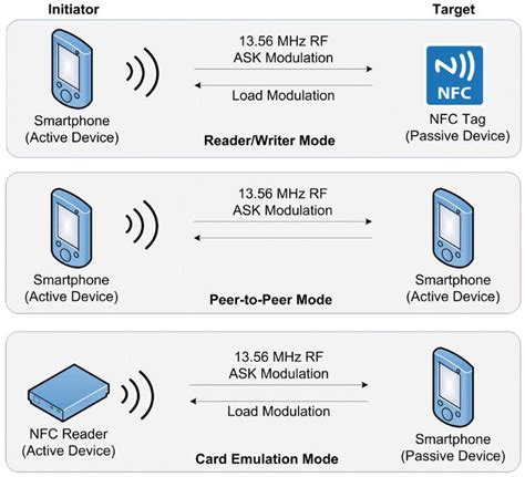 Near Field Communications Nfc For Wireless Power Transfer Wpt An