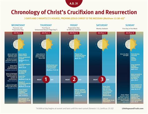 Three Days And Three Nights Chronology Of Christs Crucifixion And