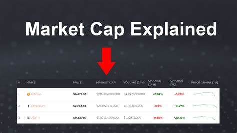 Find out how much your hodling would be worth if broke into the top 20, top 10, top 5 etc. Market Cap Meaning for Cryptocurrency and Why it's Important
