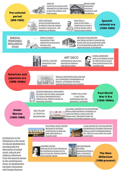 Philippine Architecture History Timeline Infographic Of An Illustrated