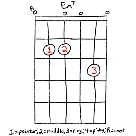 The Em7 Chord Learn How To Play It The Easy Way Grow Guitar