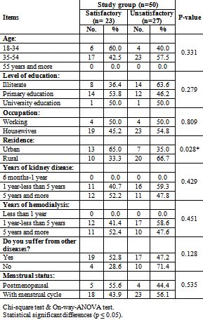 Table Relationship Between Patients Female Sexual Function Index Fsfi Scores And Socio