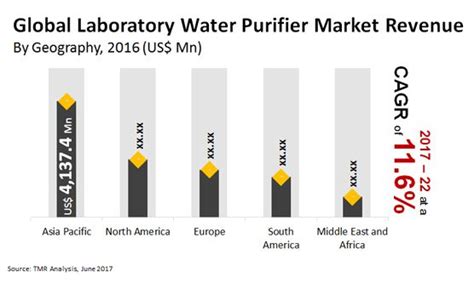 laboratory water purifier market sales size share forecast 2027 in 2021 water purifier