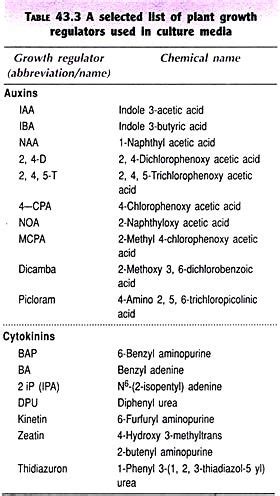 Various cell types ranging from animal cells to plant and bacterial cells to fungal can be cultured, although media for culture vary. Plant Tissue Culture Media: Types, Constituents ...