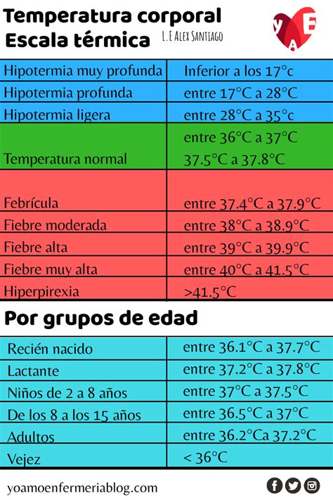 Temperatura Corporal Signos Vitales Combi