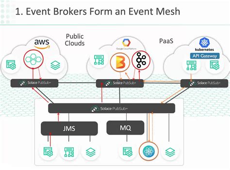 Why Event Meshes Should Be On Your Iot Radar
