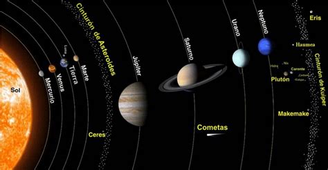El Sistema Solar ☀️ La Estructura Y Elementos Del Sistema Solar Atlas