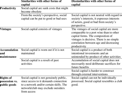 A Summary Of Similarities And Dissimilarities Between Social Capital