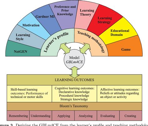 Figure 3 From Using A Game Based Learning Model As A New Teaching