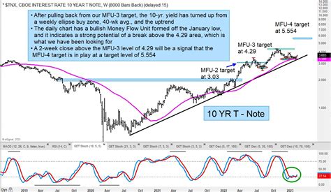 Why 10 Year Bond Yield Is Ready To Make New Highs In 2023 See It Market