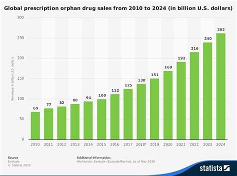Last updated march 23, 2019. Orphan Drug Sales to Reach $262 Billion by 2024 ...