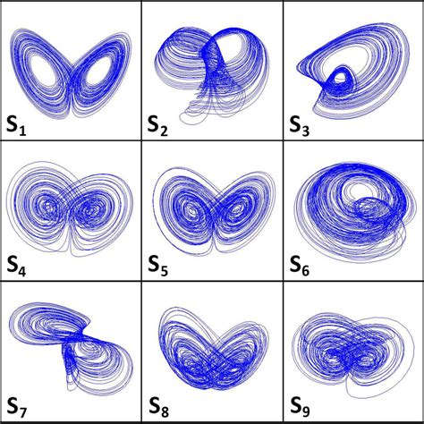 The Chaotic Attractors Of The Lorenz Systems S 1 S 2 S 9