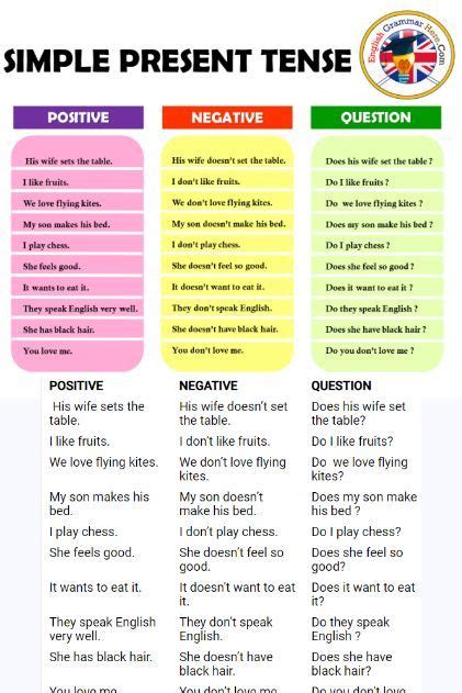 Positive And Negative Sentences In 2022 Simple Present Tense Tenses