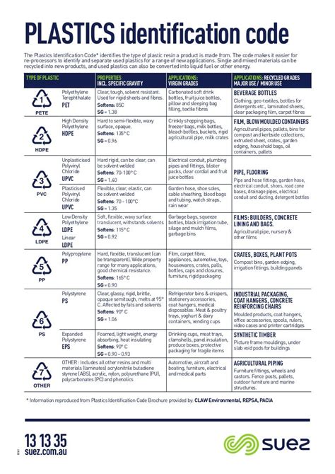 Plastics Identification Code Infographics
