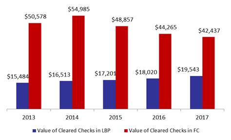 Value Of Cleared Checks Barely Changed By Nov 2017 Blominvest