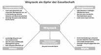 Woyzeck (Georg Büchner) - Zusammenfassung - StudyHelp Online-Lernen