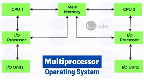 Multiprocessor Operating System Types Advantages And Limitations