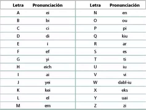 Las Vocales En Inglés Fonética Y Pronunciación Uniproyecta Vocales