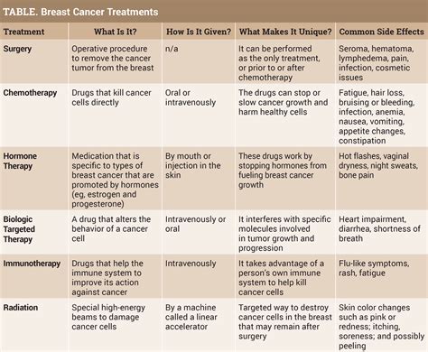 Conquer The Journey Informed Breast Cancer Treatments