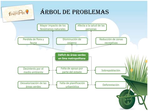 Arbol De Problemas Ejemplos Causas Y Efectos En Word Ejemplo Sencillo Images