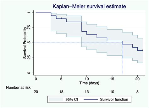 Survival Survivor Function Estimated By The Kaplan Meier Method