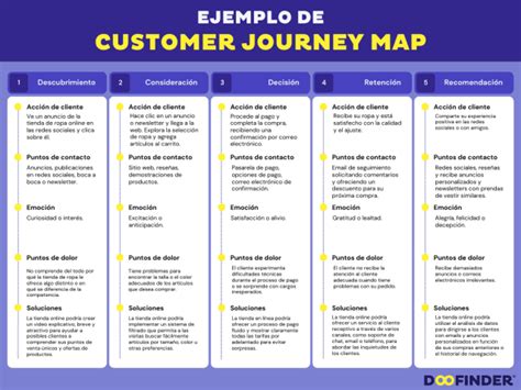 Customer Journey qué es y cómo hacerlo en mapa ejemplos