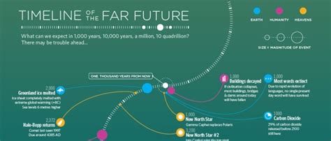 Timeline Of The Future 1000 Years Time To One Hundred Quintillion