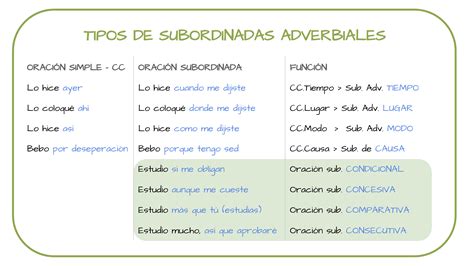 Clasificación de las subordinadas adverbiales Las oraciones subordinadas adverbiales