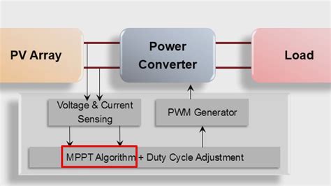 Implement Maximum Power Point Tracking Algorithms Using Matlab And Simulink Video Matlab