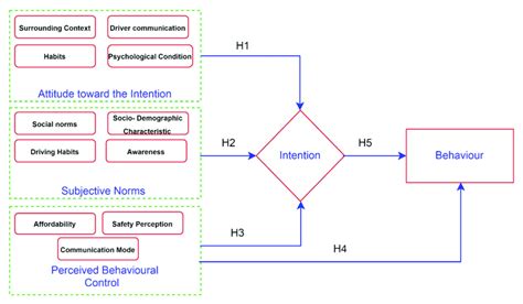 Tpb Based Av Pedestrian Interaction Model Download Scientific Diagram