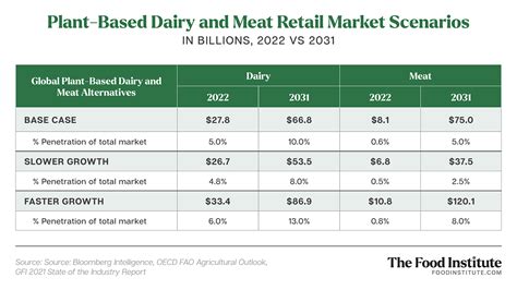 Bloomberg Boosts 10 Year Plant Based Market Forecast To 166 Billion