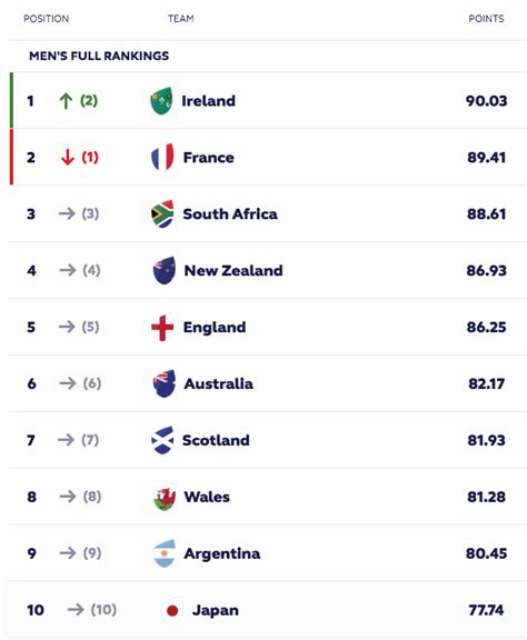 Ireland Replace France At Top Of World Rugby Rankings Ruck