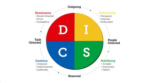 Disc Profile Personality Test Professional Professional Choices