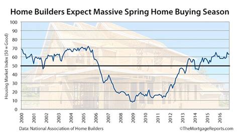 Report Home Builders Forecast Best Housing Market In 11 Years