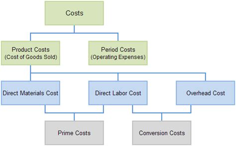 Cost accounting is often associated with managerial accounting. Cost Accounting - Management Guru | Management Guru