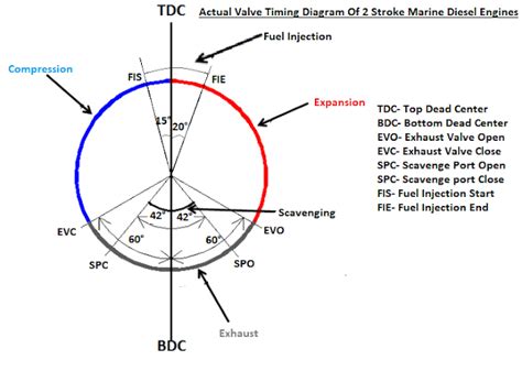 Valve Timing Diagram Of Two Stroke Engine