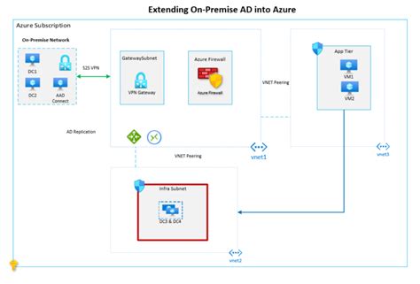 Extend On Premise Active Directory To Azure Cloud Curve