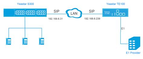 Interconnect Yeastar S Series Voip Pbx And Te Gateway