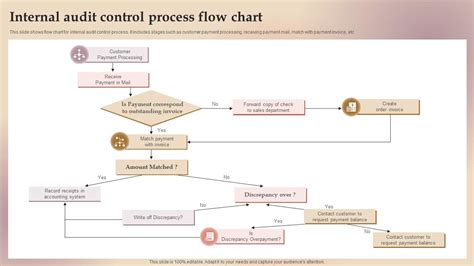 Internal Audit Process Flowchart Internal Audit Flow Chart Process