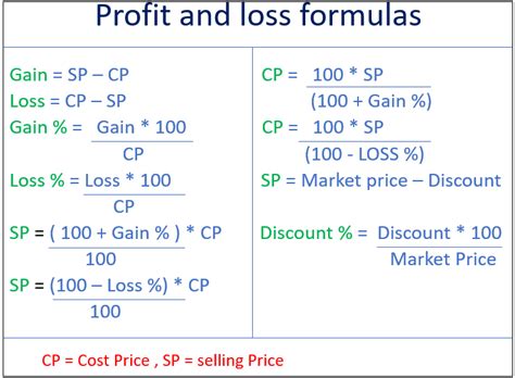 When an option position is not held to expiry, but closed early, the profit and loss calculation is very simple. Profit and loss questions - Important formulas and Solved ...
