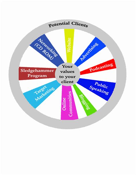 The Wheel Of Marketing And How Important It Is Infocardcc