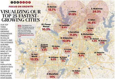 See Which North Texas Communities Top Our List Of Fastest Growing