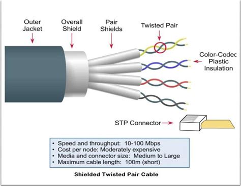 Shield Twisted Pair Cable