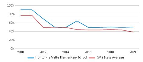 Ironton La Valle Elementary School 2024 Ranking La Valle Wi