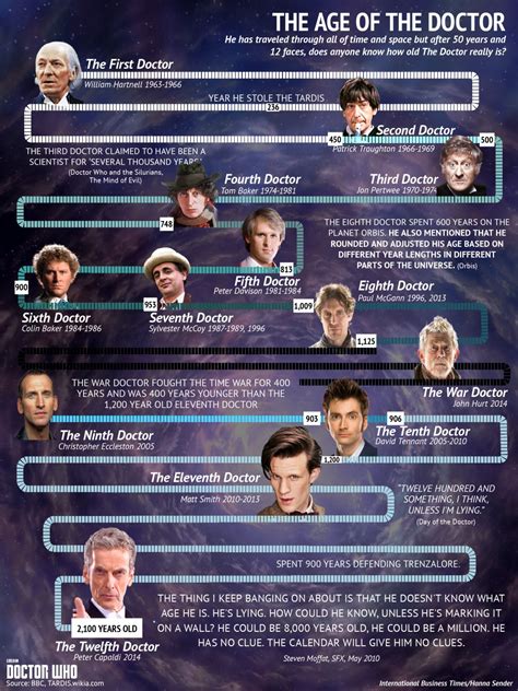 Doctor Who Infographic Age Doctor Timeline Doctor Who Timeline