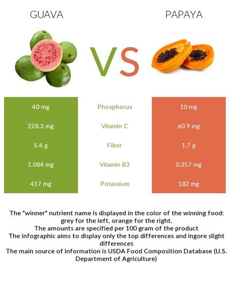 Guava Vs Papaya Health Impact And Nutrition Comparison Guava