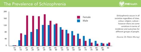 Schizophrenia Treatment Fhe Health