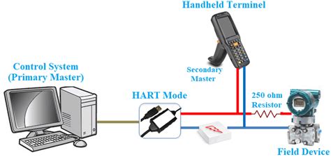 Introduction To Hart Highway Addressable Remote Transducer