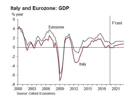Confronto Tra Crescita Pil Italia E Eurozona Dago Fotogallery